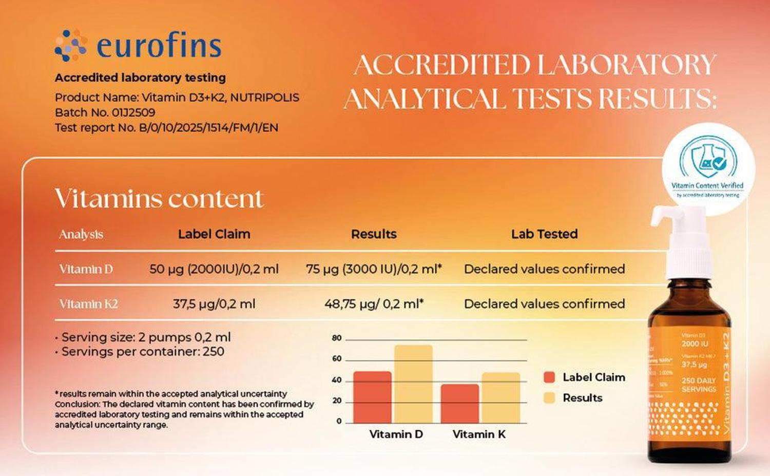 Eurofins lab test results for Vitamin D3 + K2 liquid supplement, showing confirmed vitamin content.